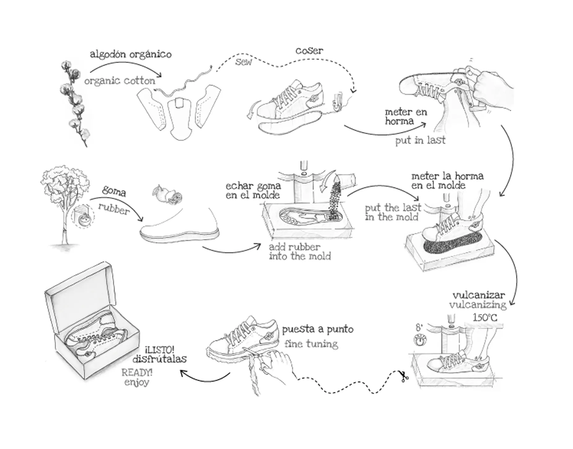 Proceso de fabricación
